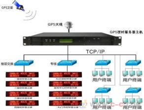 GPS時(shí)間同步系統(tǒng) 網(wǎng)絡(luò)技術(shù)中的精準(zhǔn)基石